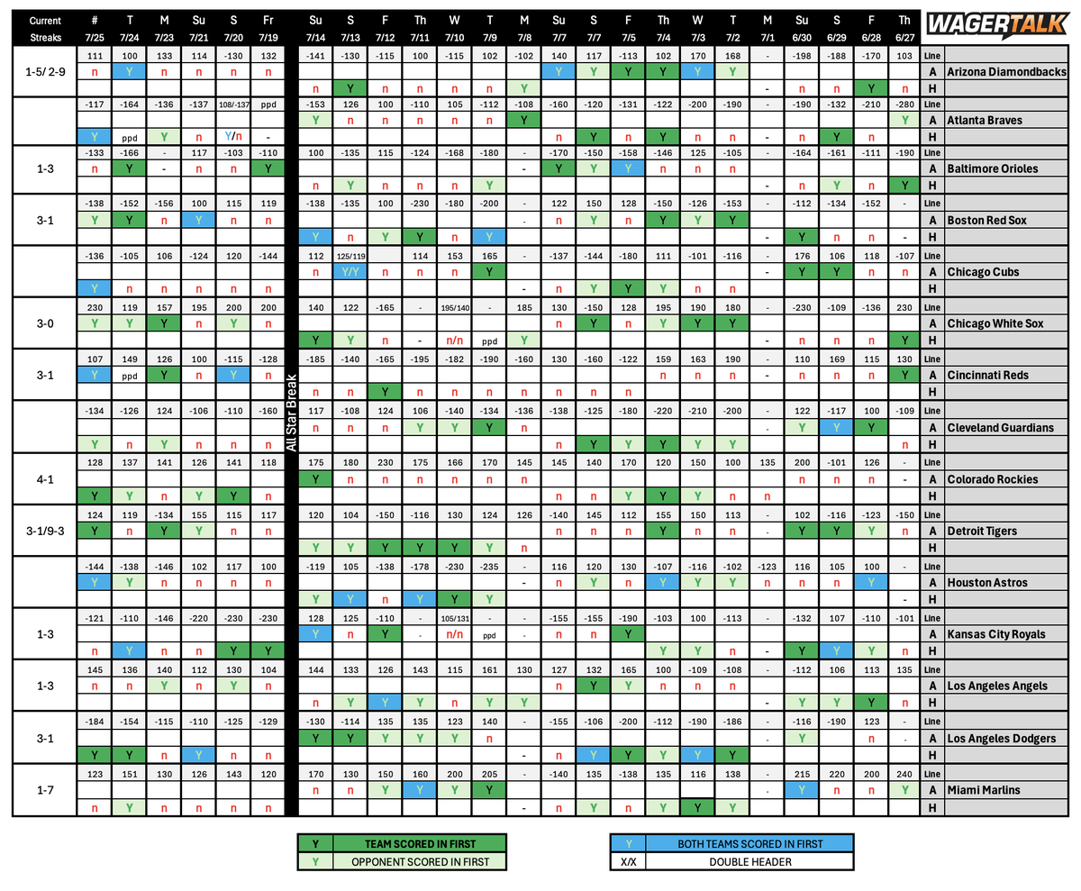 CalSportsLV's tweet photo. Here is the @WagerTalk #MLB First Inning Report

Longest streak - Pittsburgh with 5 straight NRFI

 I will have my free first inning play loaded by 10 AM ET on my home page  - https://t.co/XCAQgXMnDb https://t.co/kNGrCMumHd