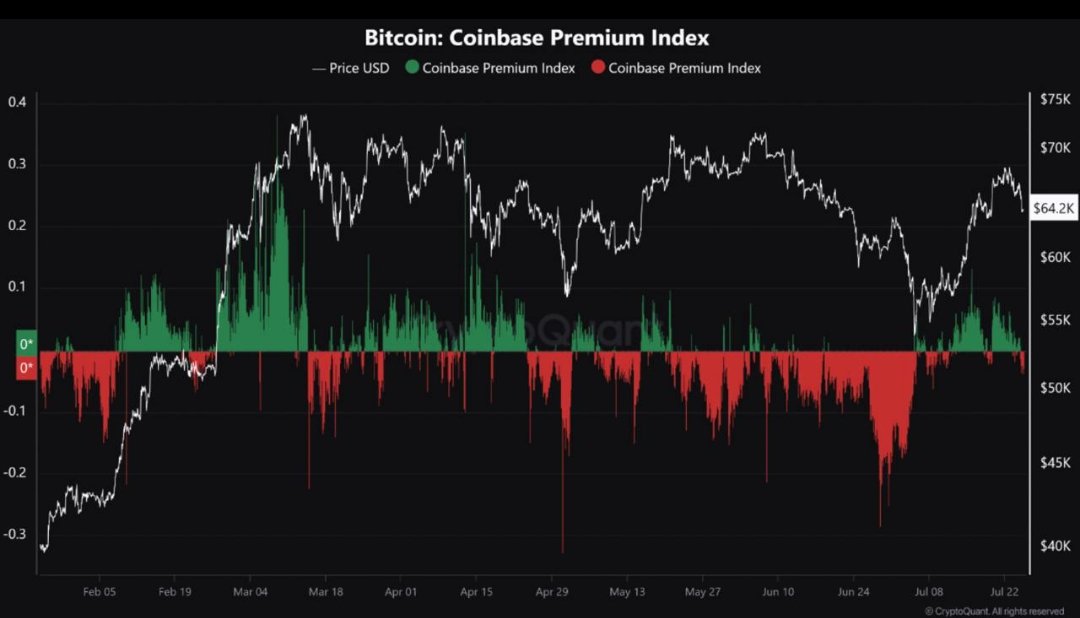 📈FİKOCOİN 📉 (@crypto_fikocoin) on Twitter photo #CoinbasePrime negatif döndü 👀
Bu Amerika alım yönünün azaldığını gösteriyor.
Biraz daha düşüş getirebilir
#mtgox ve panik satışları 🙃
Yine nakitte olanlar için güzel bir alım fırsatı verecektir
#btc #bitcoin
<a href="/TheBullduck/">Efe Bulduk</a> bu veriler iyi takip eder bizede miras olarak kaldı #CoinbasePrime negatif döndü 👀
Bu Amerika alım yönünün azaldığını gösteriyor.
Biraz daha düşüş getirebilir
#mtgox ve panik satışları 🙃
Yine nakitte olanlar için güzel bir alım fırsatı verecektir
#btc #bitcoin
<a href="/TheBullduck/">Efe Bulduk</a> bu veriler iyi takip eder bizede miras olarak kaldı