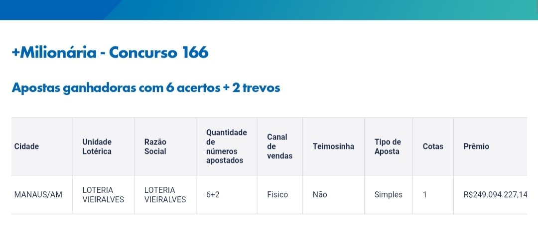 Tem amazonense que ficou rico (e muito rico!) do dia pra noite. Prêmio de R$ 250 milhões da +Milionária saiu todo para uma aposta feita em Manaus, na loteria do Vieiralves 🤑