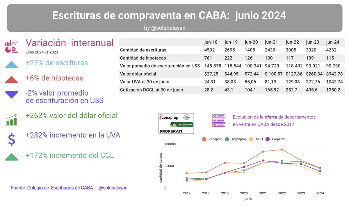 🆕 Escrituras CABA de junio 2024
📶  escrituras 4.232 (+27% i.a.)
🏡  hipotecas:  115 (+6% i.a.)
Valor promedio de escrituración en U$S 90.730 (-2% i.a.)
