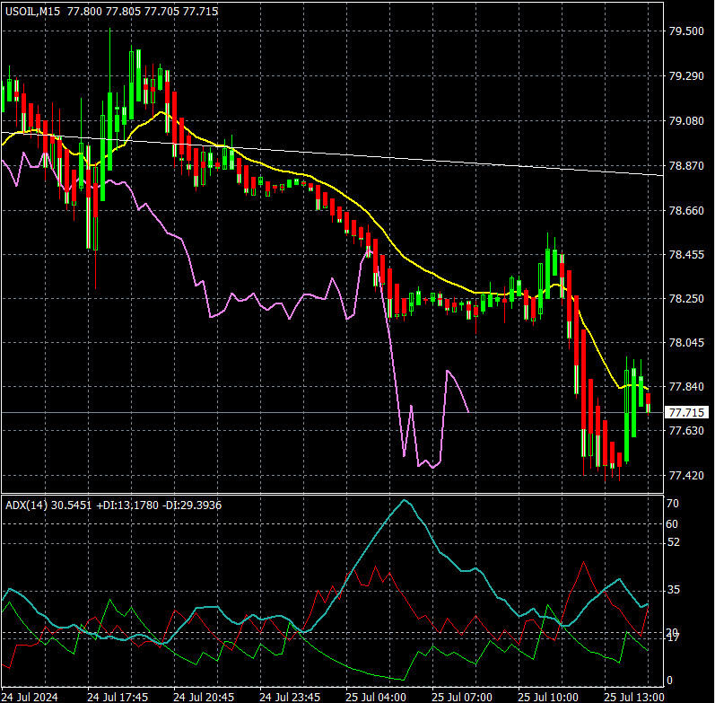 cohamizu1's tweet photo. #WTI(#USOIL)15分足、前提条件が崩れたのでロング撤退しました。 https://t.co/1zmXQQ9BJB