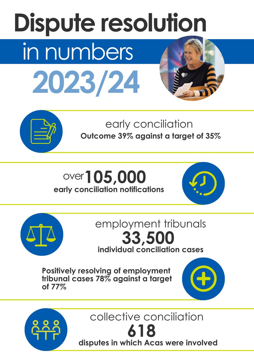 Our dispute resolution team have done an excellent job exceeding their target on early conciliation resolutions this year. Well done team! 🤝  

Find out how Acas is supporting employees, the business community and the economy here: 👇 
acas.org.uk/about-us/annua…