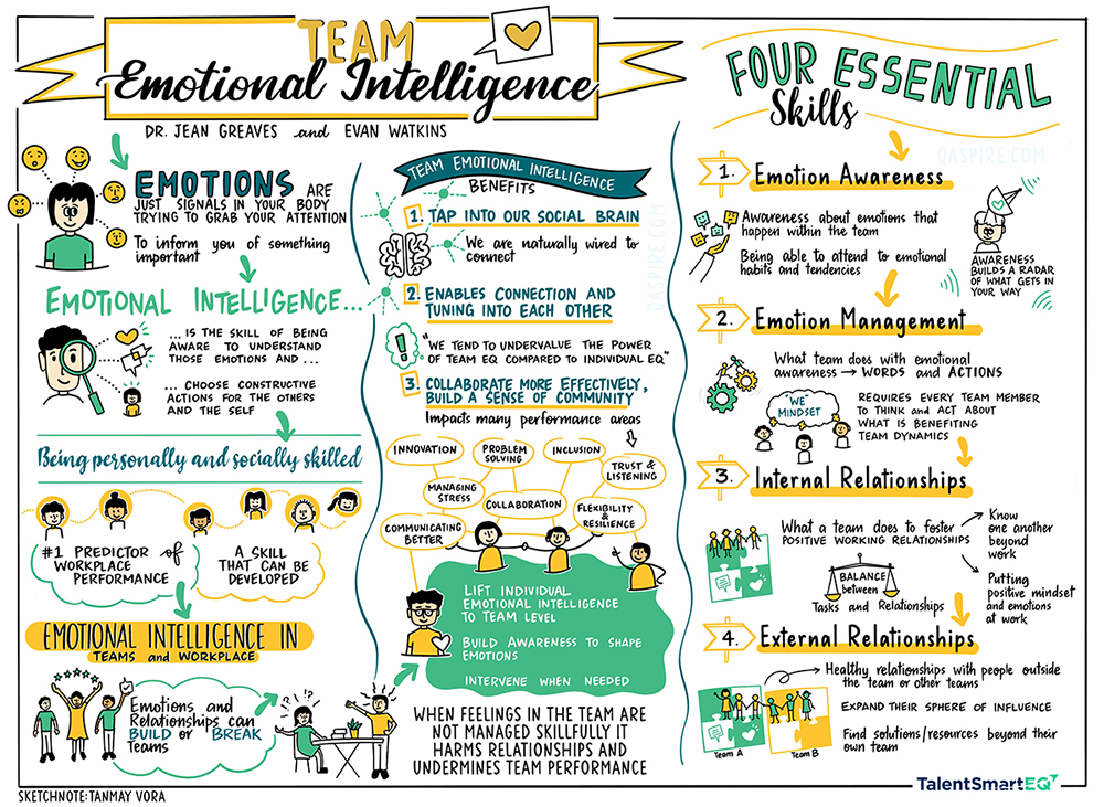 Tuning into team emotions, fostering productive relationships, building  trust, and a conducive environment within the team is the constant work  of leadership.

Full post on Team Emotional Intelligence: qaspire.com/fostering-team…

#sketchnote