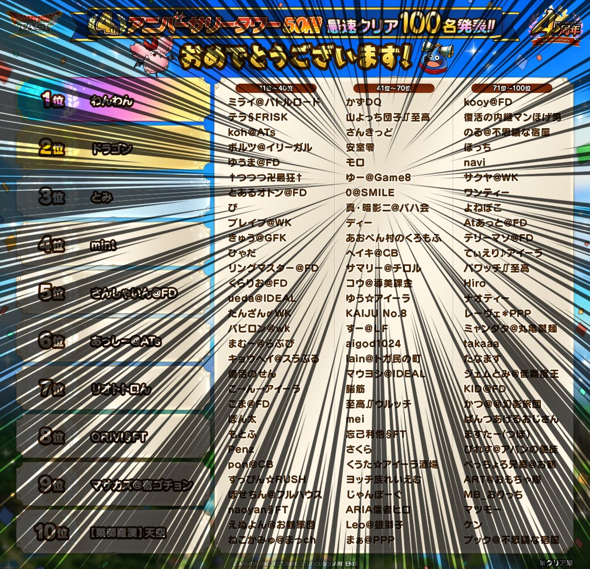 game8_DQTACT's tweet photo. 攻略班は46番目に4thアニバタワーをクリアできたみたいです！
今年もお疲れ様でした！💪

#ドラクエタクト https://t.co/alqPgKE0cz
