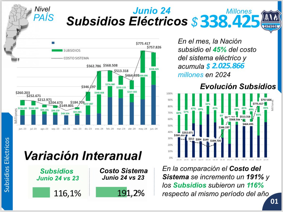 Se redujo en Junio el monto de los subsidios eléctricos. El aumento del precio de la energía eléctrica es el motivo de la reducción.