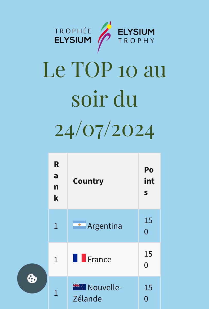 #Paris2024: Le Trophée Elysium: le nouveau classement de référence des JO qui met en évidence les performances sportives collectives <a href="/ElyTrophy/">ElysiumTrophy</a> #fairgames <a href="/lequipe/">L'Équipe</a> <a href="/TonyEstanguet/">Tony Estanguet - OLY</a> <a href="/bourimech/">bourimech youness</a>