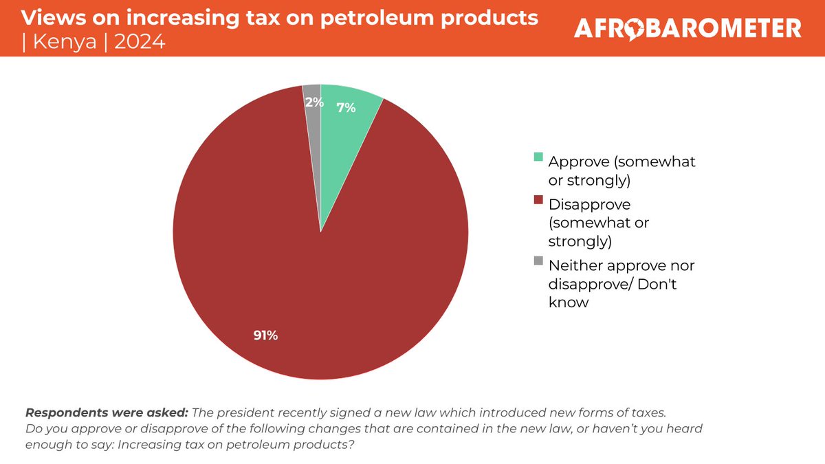 Yesterday, our national partner in Kenya, the Institute for Development Studies – University of Nairobi (<a href="/IDS_UONBI/">IDS-UON</a>) shared the latest findings on Kenyans’ perspectives on economy and taxation in Kenya.  

Head over to our website to read more: bit.ly/46imLWM

#Kenya