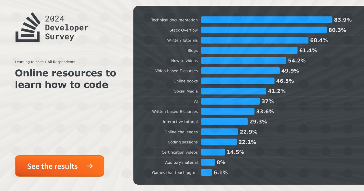 StackOverflow's tweet image. Our fourteenth Annual Developer Survey has arrived! Our definitive deep dive on the world of software gives us a snapshot of where devs have been and where they're going. Our Senior Analyst Erin Yepis digs into the results: stackoverflow.blog/2024/07/24/dev…