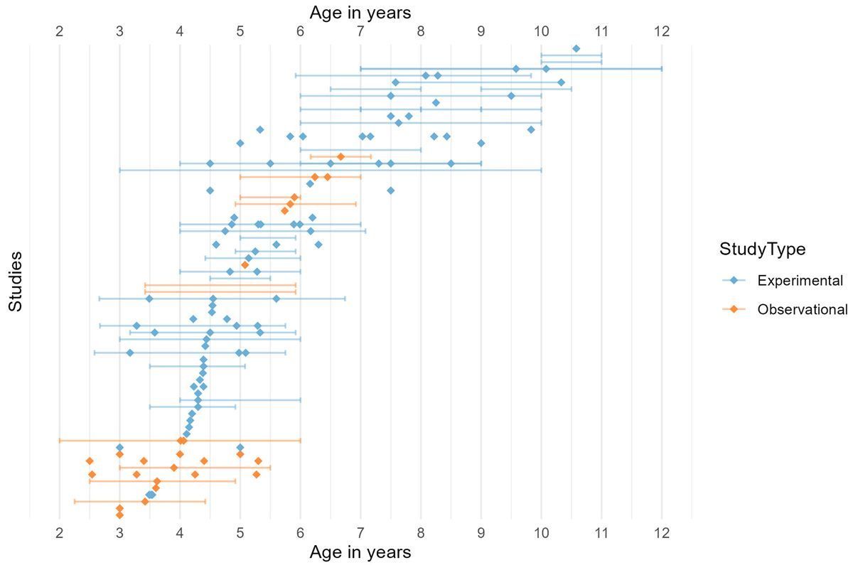 UCL Brain Sciences (@uclbrainscience) on Twitter photo How does video media exposure affect language skills in children aged 3-11?
New review paper from <a href="/UCLPALS/">UCL Psych & Lang Sci</a> researchers Anna Gowenlock, <a href="/lilacCourt/">lilac</a> & <a href="/JenniRodd/">Prof Jenni Rodd</a>.They find a divided literature with both +ve and −ve associations discussed: bit.ly/4di2gvJ <a href="/EP_UCL/">UCL Experimental Psychology</a> How does video media exposure affect language skills in children aged 3-11?
New review paper from <a href="/UCLPALS/">UCL Psych & Lang Sci</a> researchers Anna Gowenlock, <a href="/lilacCourt/">lilac</a> & <a href="/JenniRodd/">Prof Jenni Rodd</a>.They find a divided literature with both +ve and −ve associations discussed: bit.ly/4di2gvJ <a href="/EP_UCL/">UCL Experimental Psychology</a>