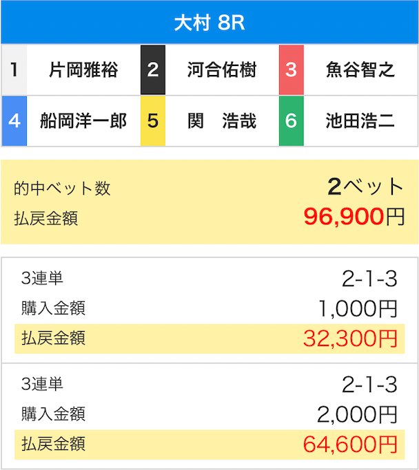 ヤマト【ボートレース予想家】 tweet media