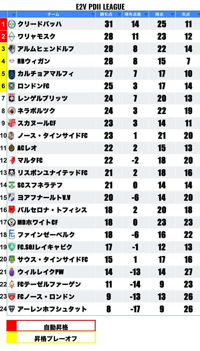 PEUleague's tweet photo. Audi PEU league第15節が行われました。
E2V PDⅡ league順位表
#PEU27 
#PD227 https://t.co/9EnY5EXDuB
