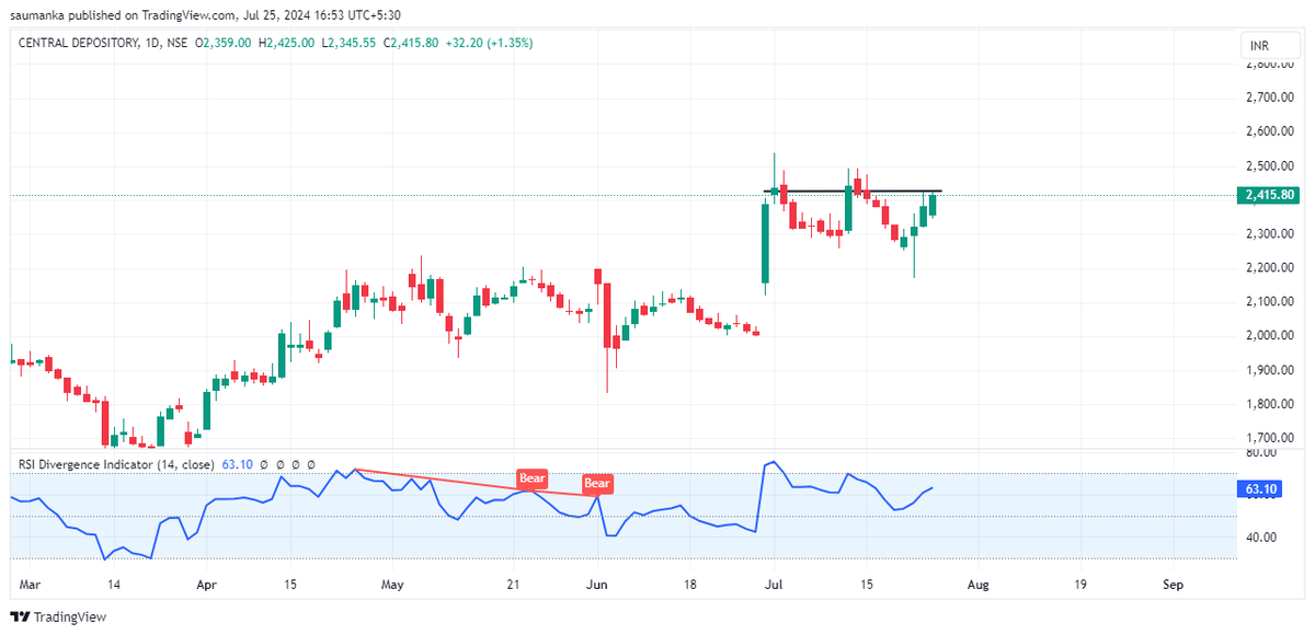 saumanka's tweet photo. CDSl, another high might be on the cards soon.
#cdsl #cdslshare #stocksinnews #stockalert #stockstowatch #tarding #stockstofocus https://t.co/yFj17Ecv9i