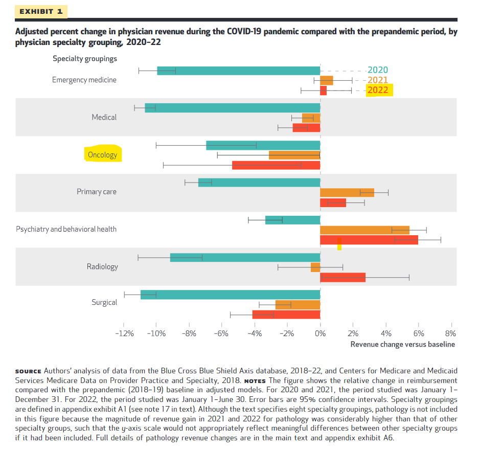 Whoa. The COVID-19 pandemic pummeled #physician revenues. #Oncology was hit hard and remained -5.4% below prepandemic baseline as of mid-2022. (Likely due to delayed screening and diagnoses.)

@health_affairs

==&gt; drugch.nl/3XUZ6JU