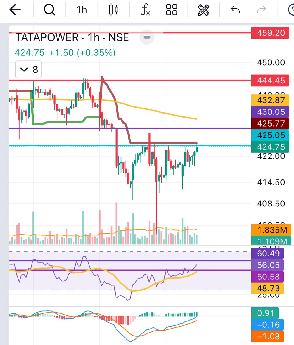 ShivanandGawde's tweet image. #Tatapower 
Bought Tata power  for 444 SL 422 
#Hourlychart looks good for bounce