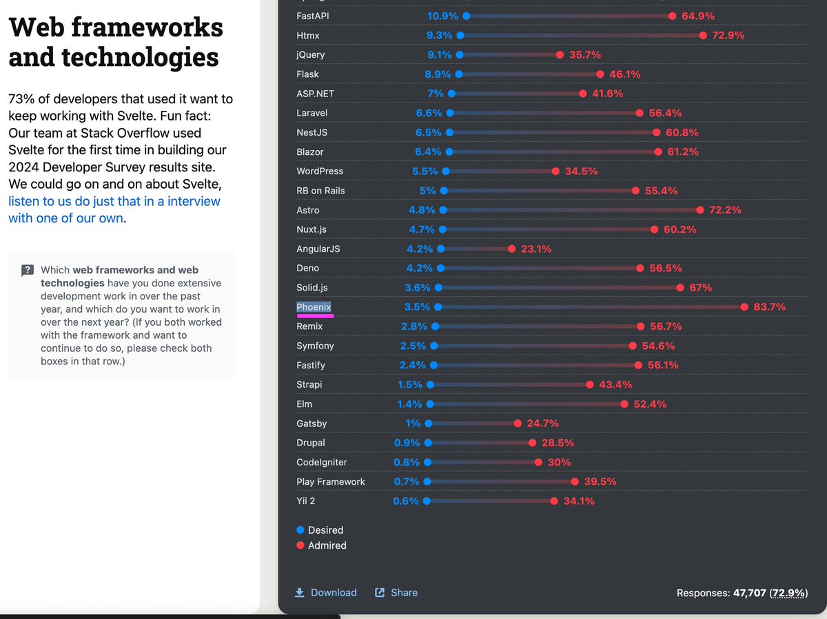 Really pleasant to wake up and see Phoenix as most admired framework, and Elixir as 2nd most admired language in the SO survey.

What's stopping you moving from admired to using in anger?