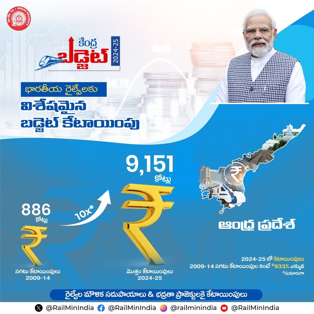 CommlControllerHYB (@ccor_hyb) on Twitter photo The General Budget for FY 2024-25 allocates a historic ₹ 2,62,200 Crores Capex for Railways, with Andhra Pradesh set to receive ₹ 9151 Crores for major Railway Projects. #BudgetForViksitBharat #HistoricModi3 #RecordBudget4Rail #Budget2024
<a href="/RailMinIndia/">Ministry of Railways</a>
<a href="/SCRailwayIndia/">South Central Railway</a> The General Budget for FY 2024-25 allocates a historic ₹ 2,62,200 Crores Capex for Railways, with Andhra Pradesh set to receive ₹ 9151 Crores for major Railway Projects. #BudgetForViksitBharat #HistoricModi3 #RecordBudget4Rail #Budget2024
<a href="/RailMinIndia/">Ministry of Railways</a>
<a href="/SCRailwayIndia/">South Central Railway</a>