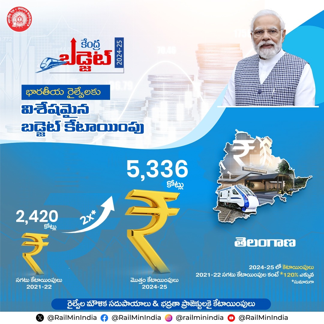 CommlControllerHYB (@ccor_hyb) on Twitter photo With ₹ 2,62,200 Crores allocated as Capex for Railways in FY 2024-25's General Budget, Telangana will benefit from a massive ₹ 5,336 Crores for Railway Projects. #BudgetForViksitBharat #HistoricModi3 #RecordBudget4Rail #Budget2024
<a href="/RailMinIndia/">Ministry of Railways</a>
<a href="/SCRailwayIndia/">South Central Railway</a> With ₹ 2,62,200 Crores allocated as Capex for Railways in FY 2024-25's General Budget, Telangana will benefit from a massive ₹ 5,336 Crores for Railway Projects. #BudgetForViksitBharat #HistoricModi3 #RecordBudget4Rail #Budget2024
<a href="/RailMinIndia/">Ministry of Railways</a>
<a href="/SCRailwayIndia/">South Central Railway</a>
