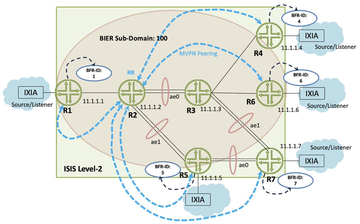 In this series, Suneesh Babu will go deeper into BIER (Bit Index Explicit Replication)  technology. It starts here with an introduction to the fundamental  concepts and BIER underlay:
community.juniper.net/blogs/suneesh-…

#multicast #innovation