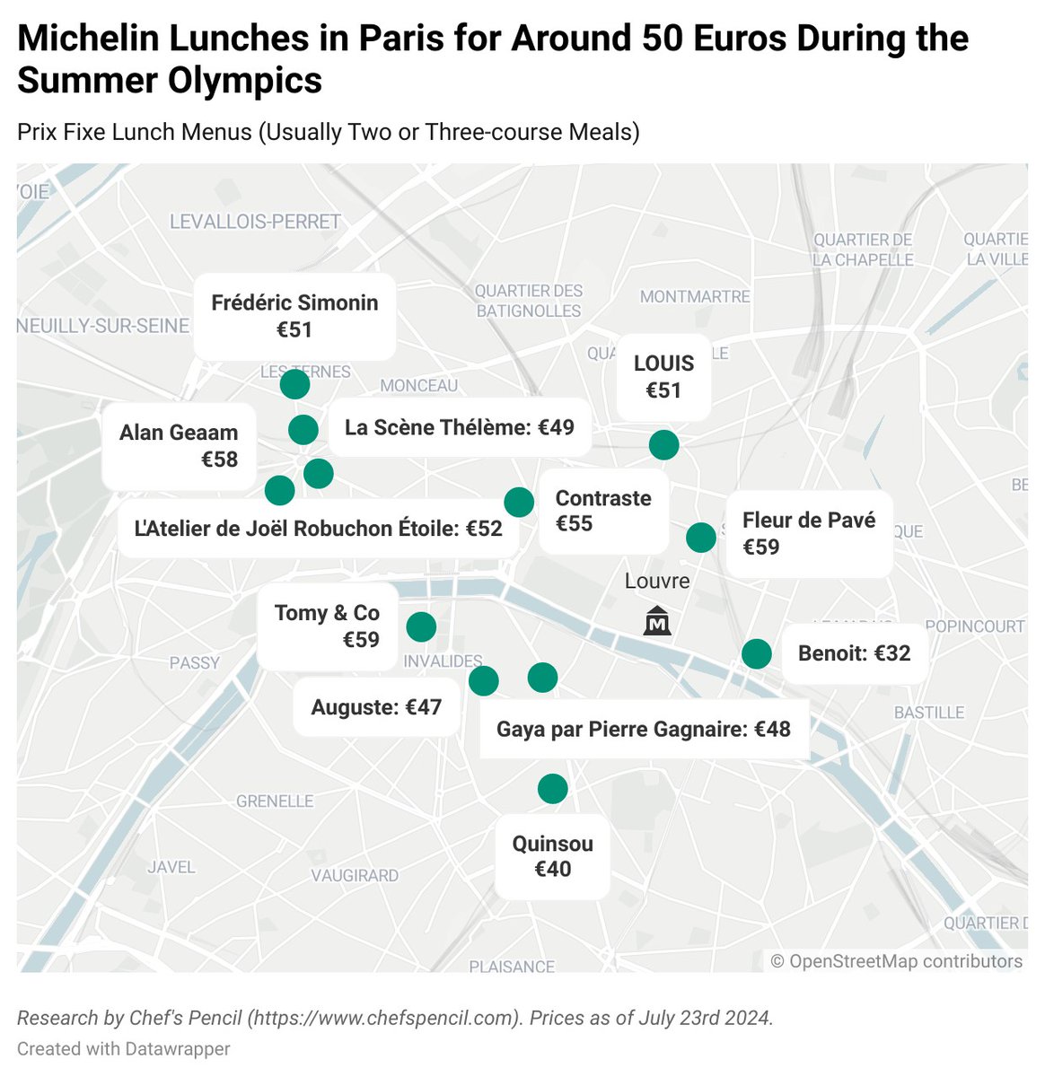 Going to #Paris2024 for the #SummerGames2024? To experience the best of Paris, head to one of its famous Michelin restaurants. Here's the list with some of the most affordable Michelin restaurants in the city: chefspencil.com/michelin-starr…
