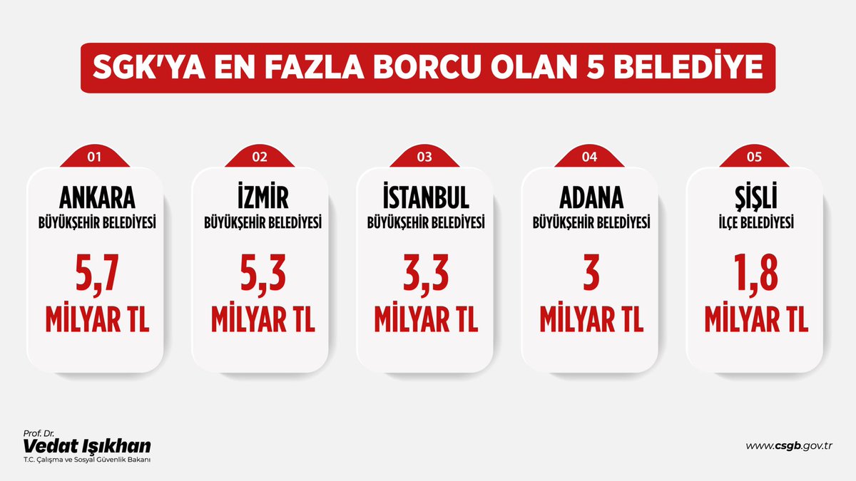 isikhanvedat's tweet photo. Belediyelerin SGK’ya olan prim borçları ile ilgili birtakım gerçekleri aziz milletimize aktarmamız ve CHP’li bazı yetkililerin ortaya attığı yanlış bilgileri düzeltmemiz gerekiyor.

SGK’ya en fazla prim borcu olan 5 belediyenin tamamı CHP’li belediyelerdir. Bu gerçek yerel seçimler öncesinde de böyleydi. Seçimlerden önce yaptığımız açıklamada da bunu ifade etmiştik.

Türkiye genelinde belediyelerin SGK’ya olan toplam prim borcu 96 Milyar TL’ye ulaşmış durumda. Bu borçların %67,7’si tek başına CHP’li belediyelere ait.

SGK’ya en fazla prim borcu olan Ankara Büyükşehir Belediyesi’nin borcu 5 Milyar 751 Milyon TL’dir. Belediyeyi 2019’da AK Parti’den devraldığında borcu 225 Milyon TL iken, bugün itibarıyla 25,5 katına çıkmıştır.

Dolayısıyla “seçim oldu” diyerek kafa karışıklığı yaratmaya, aziz milletimizi yalanlarla aldatmaya çalışmanın kimseye faydası yoktur.

CHP’li belediye başkanlarına tavsiyemiz; emekçilerin alın terinin hakkı olan sigorta primlerini bir an evvel ödemeleridir. 

Meseleyi siyasi parti rekabeti veya hamaset üzerinden değil veriler ve rakamlar üzerinden sadece gerçekleri söyleyerek paylaşmamız  gerekiyor. 

İşte en borçlu 5 belediye👇