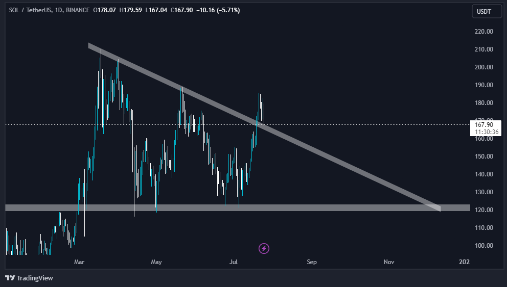 blaze_xbt's tweet photo. $Sol is good till it is above 165 as Eth. ETF Outflow numbers are not good. People here might consider to think weather this ETF thing was just a FUD or something which created temporary hype!

Whenever there's Uncertainty prices tends to fall. 📉

#EthereumETF #Solana https://t.co/zRrgGVOW8k