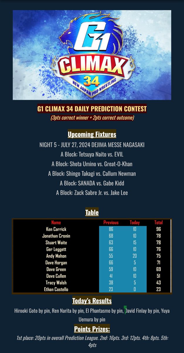 HashtagLowBlows's tweet image. 🇯🇵 G1 CLIMAX 34 DAILY PREDICTION CONTEST 🇯🇵
 
⏰ Deadline: Saturday @ 7am
💬 Quote with your picks to enter
🙏 Pls use plain text for copy &amp;amp; paste purposes, no screenshots
⏬ Fixtures, tables &amp;amp; scoring below
 
#G1CLIMAX34