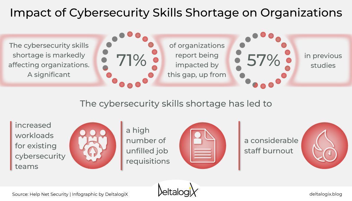 Cyber attacks stem from outdated software, human errors, and a shortage of qualified cybersecurity professionals.

Uncover the vast opportunities that a career in cybersecurity can offer by downloading the free report by @DeltalogiX > bit.ly/CyberInsight 

#DeltalogixAdvisor