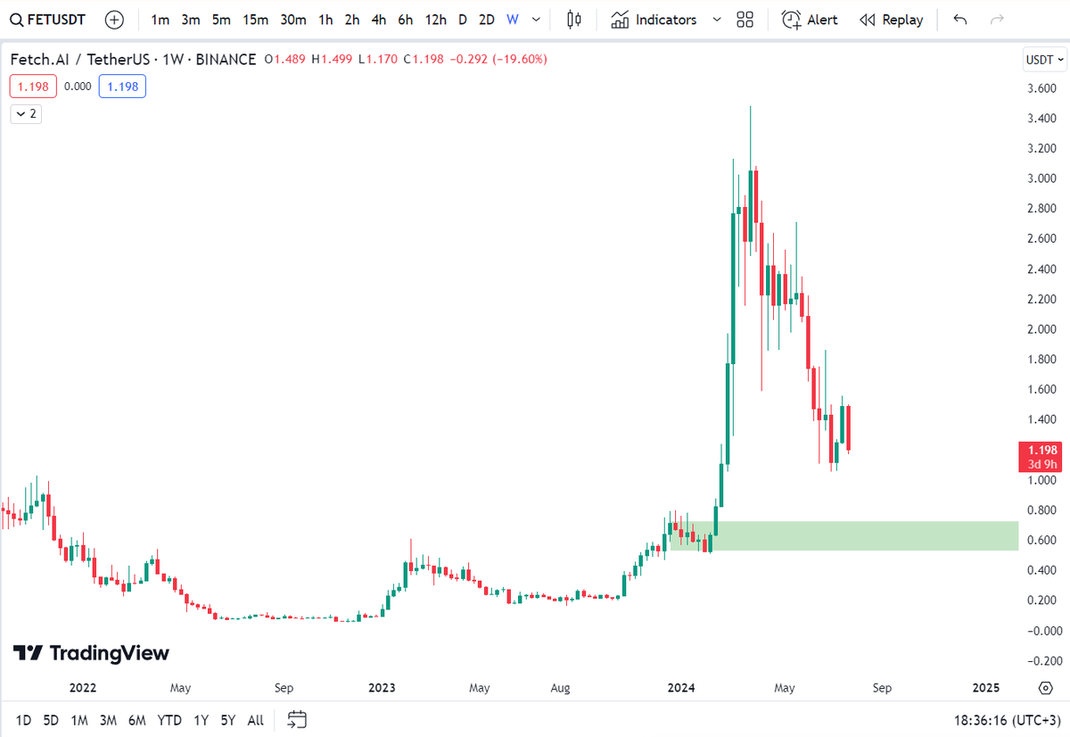 altcoinrookie's tweet photo. "Boğa geldiğinde AI projeleri çok yürür, $FET alayım" diyenler için alım bölgesini işaretledim. 

#FET #Ethereum #Bitcoin #AI https://t.co/rvxkT4QDYH