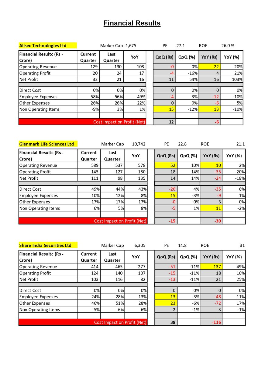 Wealth_Counter's tweet image. Results - 25th Jul 

Allsec Technologies Ltd - #AllsecTech
Glenmark Life Sciences Ltd - #GlenmarkLife
Share India Securities Ltd - #ShareIndia