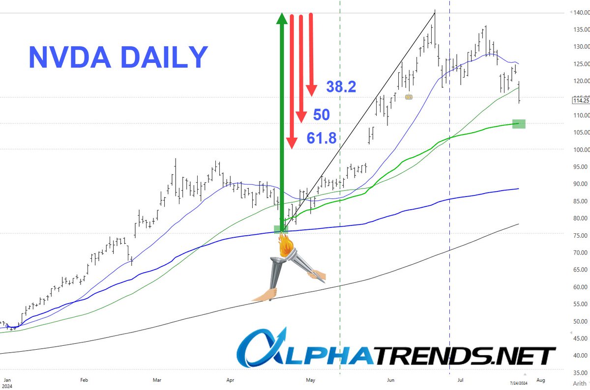 alphatrends's tweet photo. The ⚓️VWAP from the April gap lower (and hand off from YTD AVWAP) lines up with a 50% retracement of that low to the ATH in $NVDA
The level is approximately 107.50, a downside #levelofinterest https://t.co/puzg1Lydtt