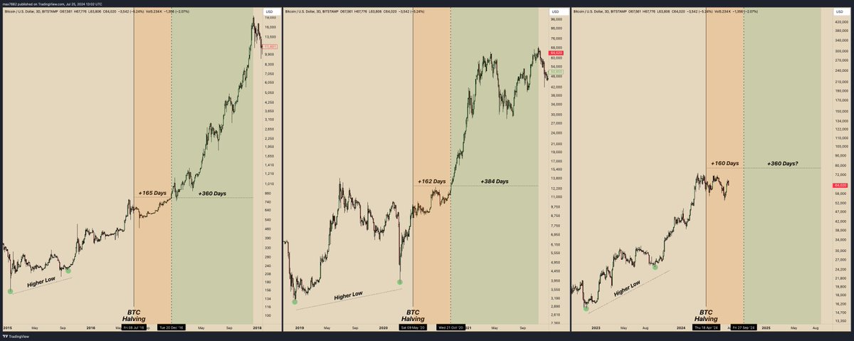 Presented below are the last 3 #Bitcoin halvings. It appears to me that this time is in fact NOT different so far. 

$BTC typically endures 160 +/- days of garbage price action following a halving... Let's see if the decade long trend continues this cycle.