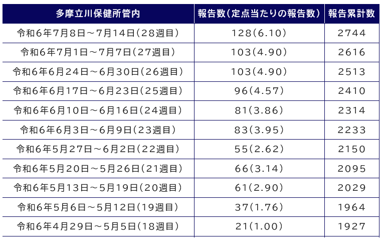 tamacat22's tweet photo. ▼コロナ感染 多摩地域▼
立川市  新型コロナウイルス感染症陽性者の発生状況 7/25 https://t.co/T4Pfa5dPZH
多摩立川感染症週報は、管内6市（立川市、昭島市、国分寺市、国立市、東大和市、武蔵村山市）の指定届出医療機関からの報告を週単位で集計し、公表するものです。 https://t.co/ILPMxe0eo4