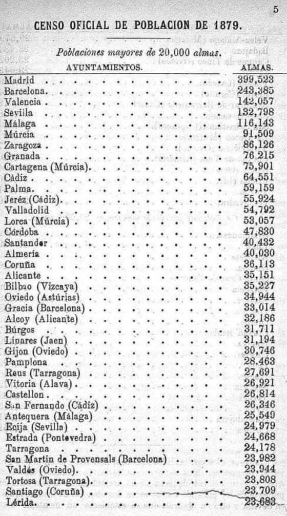 #HistoriaDeEspaña

Habitantes de las ciudades más pobladas de 🇪🇸 en 1879.