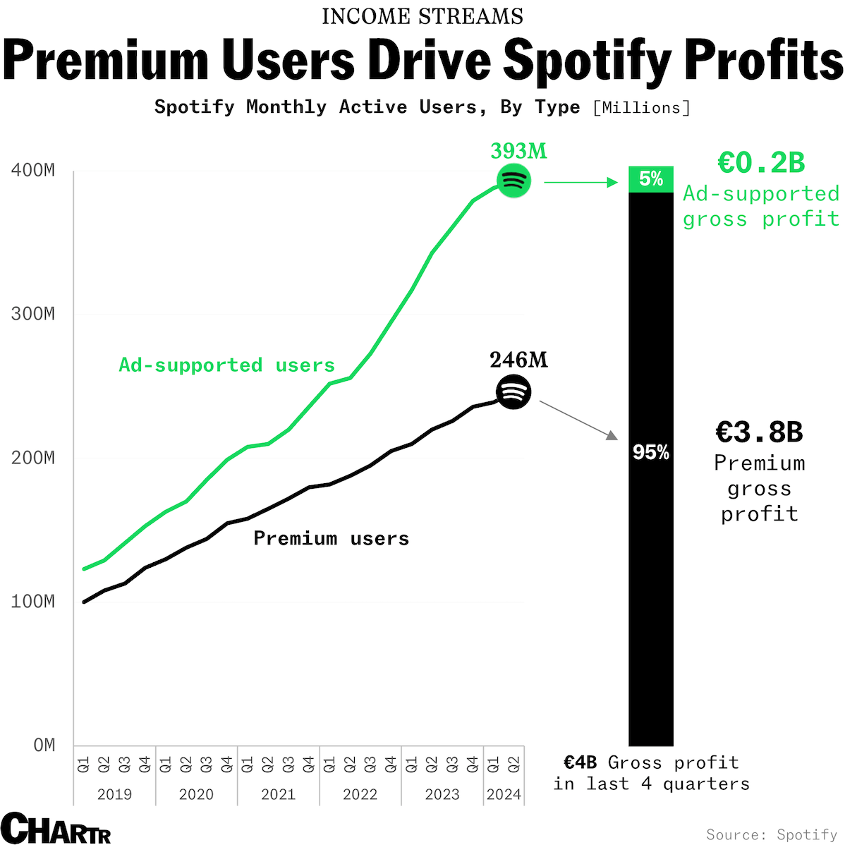 AbelowRob's tweet photo. 95% of Spotify's profit comes from 38% of their users. https://t.co/QjHaxX11iC