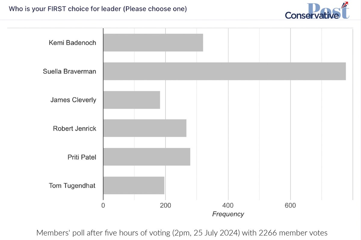 Conservative and Reformer Post 🇬🇧 (@conspost) on Twitter photo EDITOR'S NOTE: Will MPs listen to the members? Will <a href="/SuellaBraverman/">Suella Braverman MP</a> be on the ballot? EDITOR'S NOTE: Will MPs listen to the members? Will <a href="/SuellaBraverman/">Suella Braverman MP</a> be on the ballot?