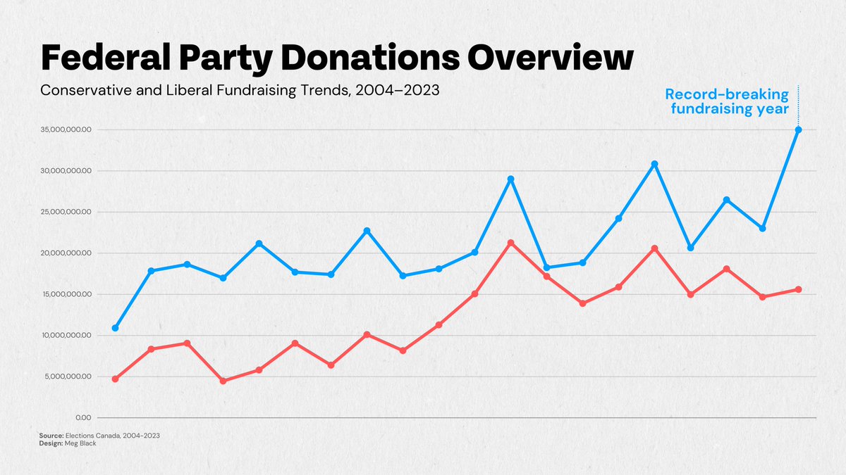 A record-breaking fundraising year and a digital edge go hand in hand:

🚀 Expanded ad reach and precision targeting
📊 Enhanced voter engagement through advanced data insights
📈 Boosting campaign strategies with top-tier tactics
🎨 Better creative by tapping top talent

While
