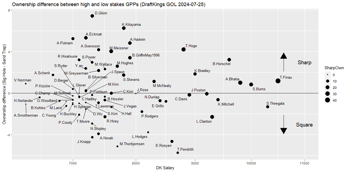 Where the Sharps are.... 3M Open DraftKings