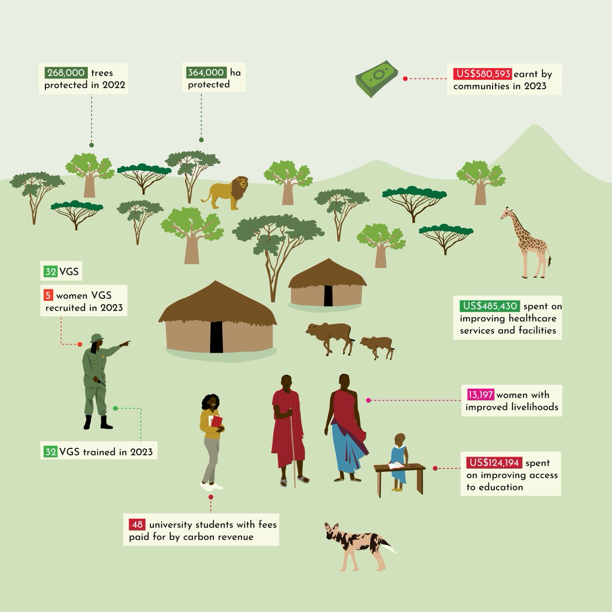 Makame Savannah - Protecting forests for pastoralists, wildlife and climate.

#carbontanzania #makame #carboncredits #community #impacts