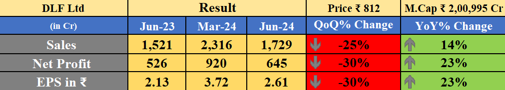 Obsessedfan5's tweet photo. DLF Ltd Result
-YoY ↑
-QoQ ↓
#banknifty #Nifty #NiftyBank #nifty50 #stockmarketcrash #midcapnifty #smallcap #SmallCaps #DLFLtd https://t.co/n4WGyWd8nZ