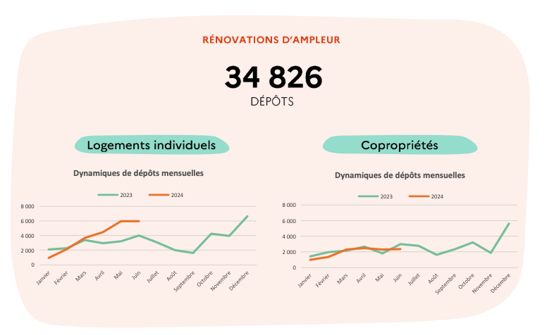 reseauCler's tweet photo. Le bilan MaPrimeRénov' du 1er semestre montre que les rénovations d'ampleur des logements individuels sont en hausse de 61% par rapport à l'année dernière. Une dynamique positive qui prouve la nécessité de garder le cap pour éradiquer les passoires énergétiques ! https://t.co/eKyh1exLfI