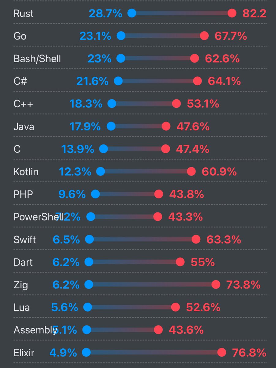 swlkr's tweet image. rust is the #1 admired programming language again
honorable mentions
- zig
- elixir