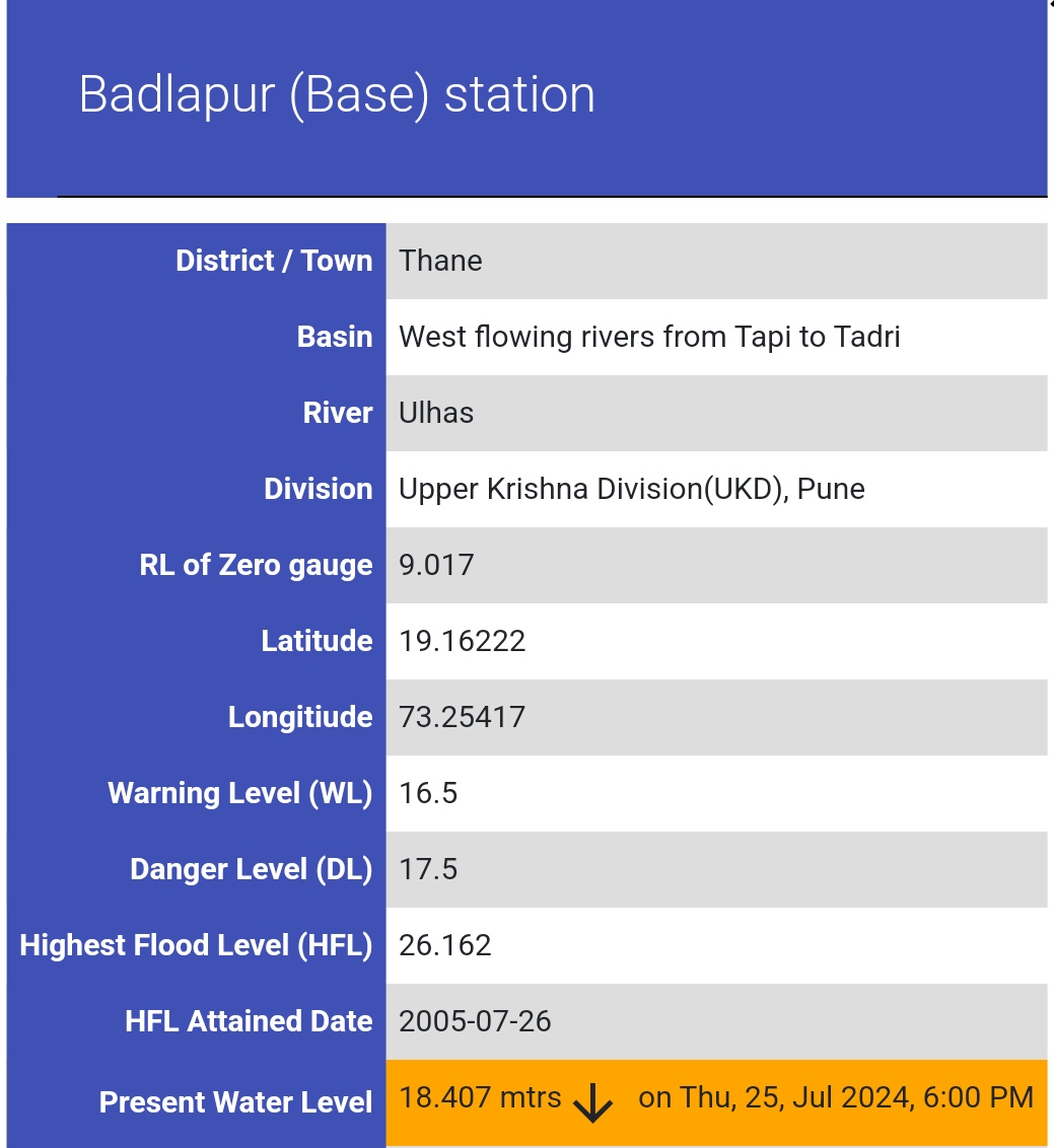 meet_abhijit's tweet photo. Finally, #Ulhas #river #floodwater has started to show receding signs. As low tide nears at 9 PM, all #water will be absorbed by the sea. Thus, floodwater may completely abate by midnight in low-lying areas of #Badlapur which are below the #flood #mark level near of #river bed. https://t.co/y46t0upkFq