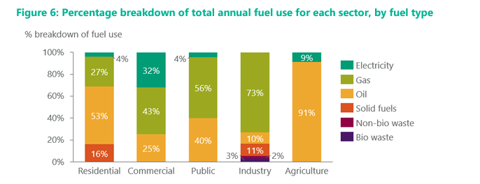 rouxad27's tweet image. C'est effectivement un scandale : les foyers irlandais devraient consommer beaucoup plus d'électricité ! 
#electrifyeverything