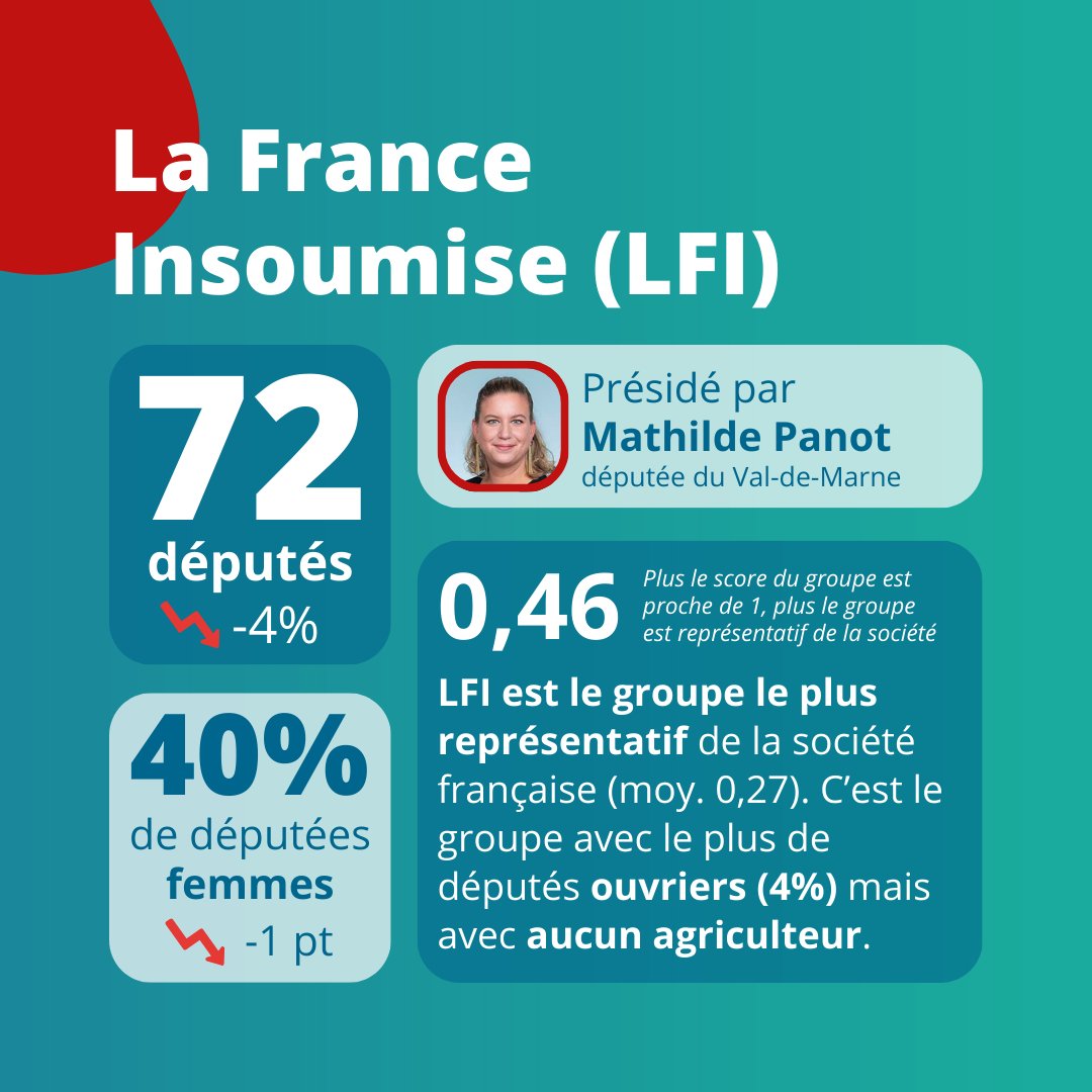 datan (@datanfr) on Twitter photo 🏛️ Le groupe de la #FranceInsoumise - #NFP (<a href="/FiAssemblee/">La France Insoumise #NFP à l'Assemblée</a>) est l'un des 11 groupes qui viennent de se constituer à l'#AssembléeNationale.
🔴 #LFI est le groupe le plus jeune et le plus représentatif de la société française au Palais Bourbon. #DirectAN 🏛️ Le groupe de la #FranceInsoumise - #NFP (<a href="/FiAssemblee/">La France Insoumise #NFP à l'Assemblée</a>) est l'un des 11 groupes qui viennent de se constituer à l'#AssembléeNationale.
🔴 #LFI est le groupe le plus jeune et le plus représentatif de la société française au Palais Bourbon. #DirectAN