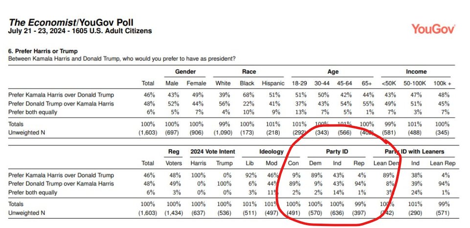 I WARNED YOU ABOUT POLLSTERS OVERSAMPLING DEMOCRATS!

We just caught YouGov red-handed!  This poll is 36% Democrats and 25% Republicans and STILL Trump wins by 2!  Remember, according to Gallup, the electorate is now 26% Republican and 24% Democrat!