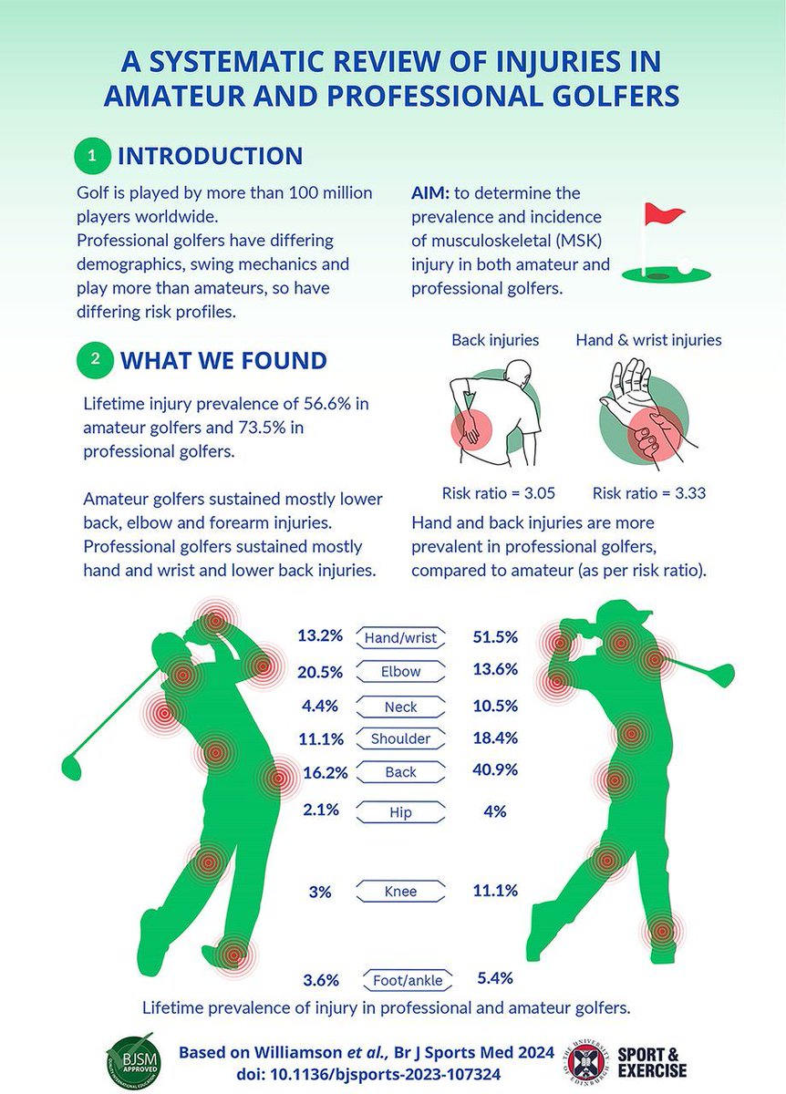 🚨 NEW golf #Infographic ⛳️

Summarising the findings of the recent systematic review of injuries in amateur and professional golfers 🏌️‍♀️ 📄

👉 bit.ly/4f1uWdU
