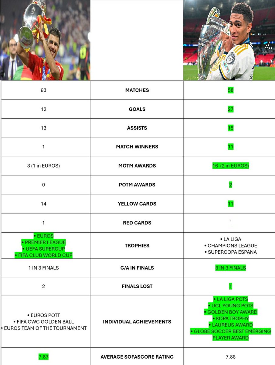 Wlapperrrrr's tweet image. All these Rodri vs Vini comparisons meanwhile Rodri didn&apos;t even have a better season than Jude 😭