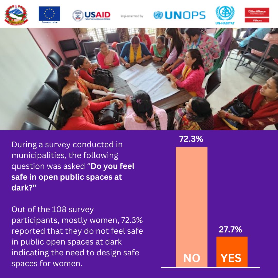 As we mark #OrangeNepalToEndGBV, let us share #Cities4Women news. The project supports municipalities in participatory planning for inclusive, safe #PublicOpenSpaces &amp; advocating to end gender-based violence. Why Orange? More from <a href="/unwomennepal/">UN Women Nepal</a> shorturl.at/bCVW3.