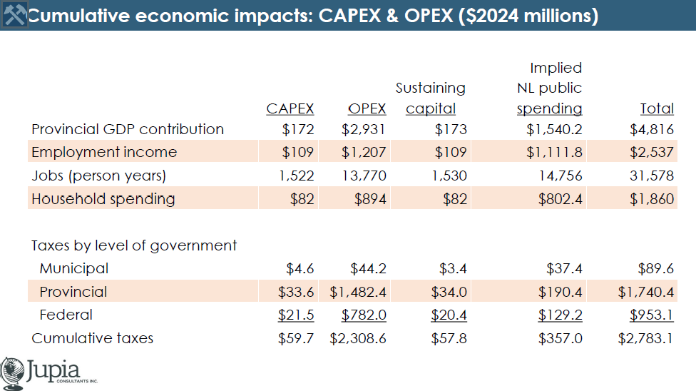 We are pleased to announce the results of an Economic Impact Report and Model by Jupia Consultants Inc.
The Great Atlantic Salt Project will provide a significant economic boost to both Newfoundland &amp; Labrador and to Canada.
Read the full report at atlassalt.com
