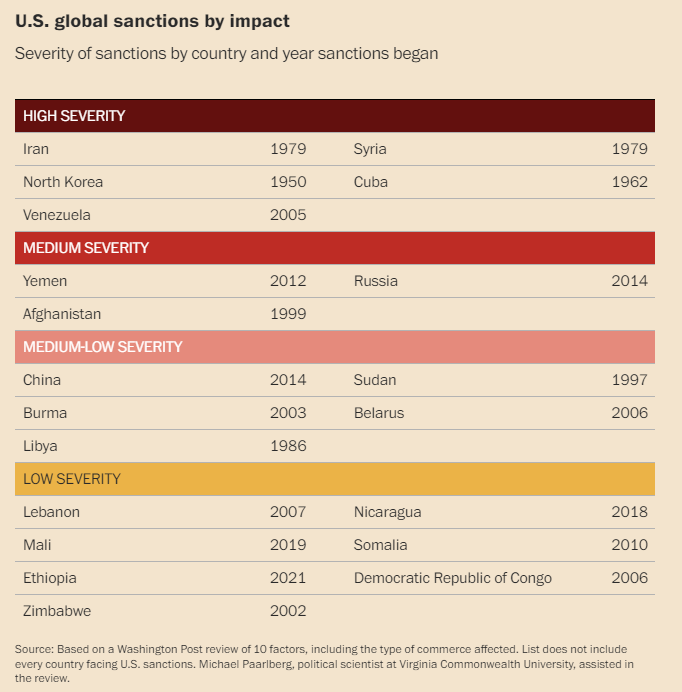 BenjaminNorton's tweet photo. The Washington Post finally admits what we have been saying for years: The US is waging economic war around the world.

1/3 of all countries suffer from US sanctions, including 60% of poor countries.

"Sanctions have had devastating effects on innocent civilians", killing many. https://t.co/FnEBGWqh2i